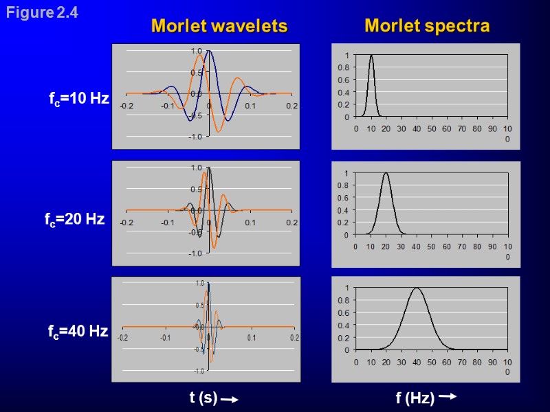 Morlet wavelets Morlet spectra fc=10 Hz fc=20 Hz fc=40 Hz Figure 2.4